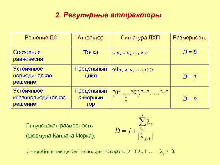 2. Регулярные аттракторы Решение ДС Состояние равновесия Аттрактор Точка Сигнатура ЛХП Размерность «-» ,