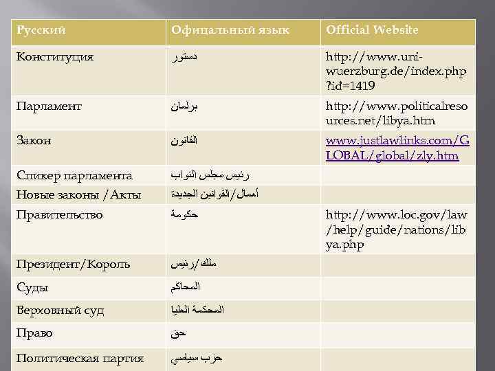 Русский Офицальный язык Official Website Конституция ﺩﺳﺘﻮﺭ http: //www. uniwuerzburg. de/index. php ? id=1419