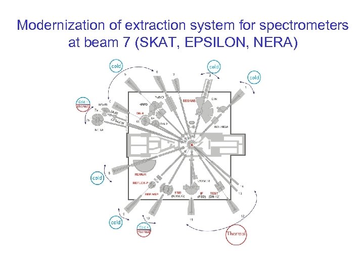 Modernization of extraction system for spectrometers at beam 7 (SKAT, EPSILON, NERA) 