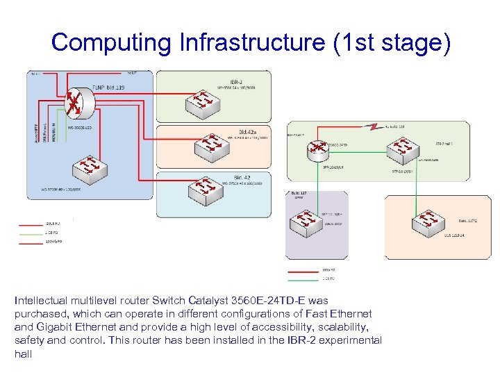 Computing Infrastructure (1 st stage) Intellectual multilevel router Switch Catalyst 3560 E-24 TD-E was