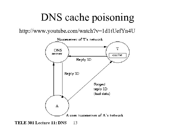 DNS cache poisoning http: //www. youtube. com/watch? v=1 d 1 t. Uef. Yn 4