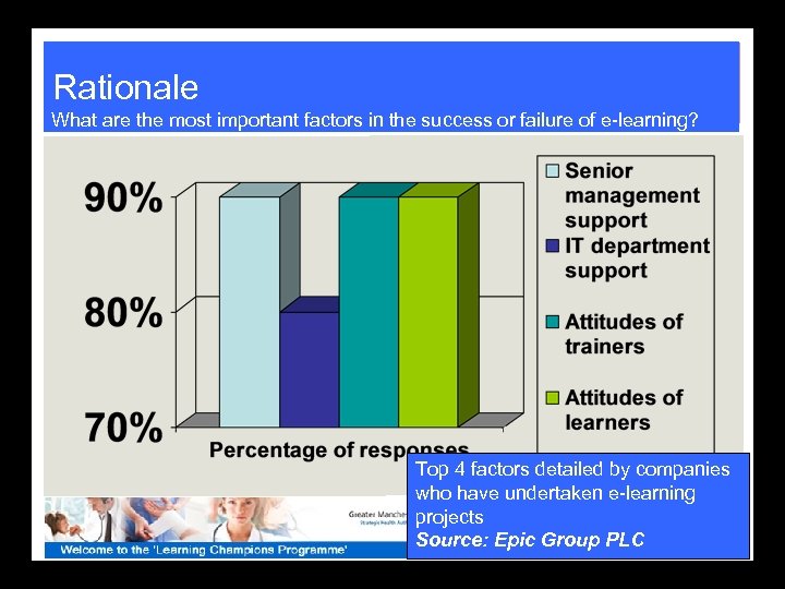 Rationale What are the most important factors in the success or failure of e-learning?