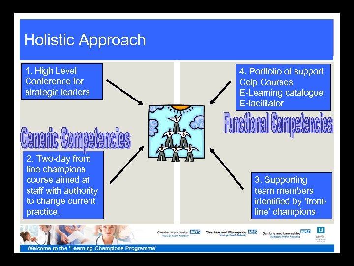 Holistic Approach 1. High Level Conference for strategic leaders 2. Two-day front line champions
