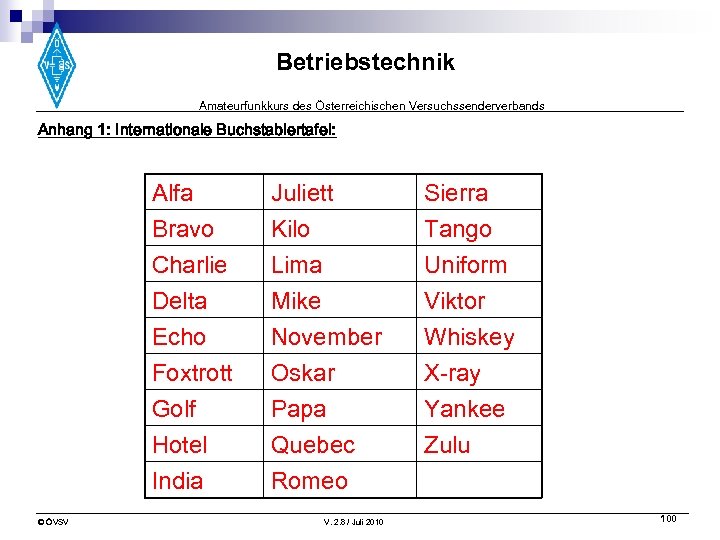 Betriebstechnik Amateurfunkkurs des Österreichischen Versuchssenderverbands Anhang 1: Internationale Buchstabiertafel: Alfa Bravo Charlie Delta Sierra
