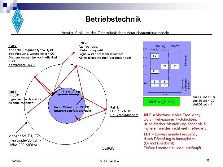 Betriebstechnik Amateurfunkkurs des Österreichischen Versuchssenderverbands Fall 2: Kritische Frequenz fk bzw. f 0 ist
