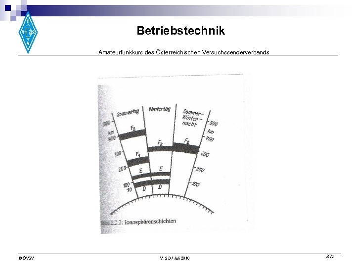 Betriebstechnik Amateurfunkkurs des Österreichischen Versuchssenderverbands © ÖVSV V. 2. 8 / Juli 2010 37