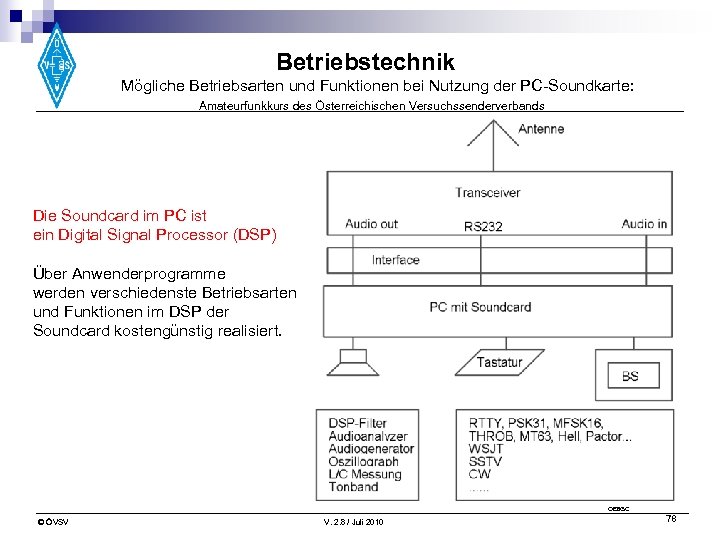 Betriebstechnik Mögliche Betriebsarten und Funktionen bei Nutzung der PC-Soundkarte: Amateurfunkkurs des Österreichischen Versuchssenderverbands Die