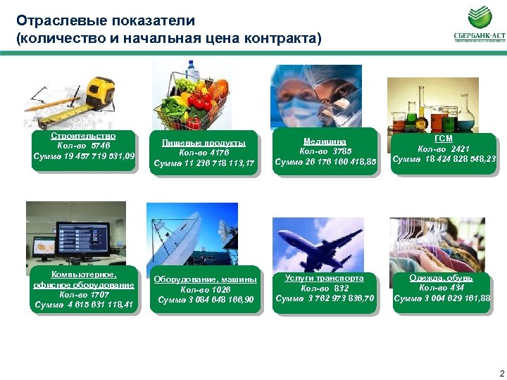 Отраслевые показатели (количество и начальная цена контракта) Строительство Кол-во 5746 Сумма 19 457 719