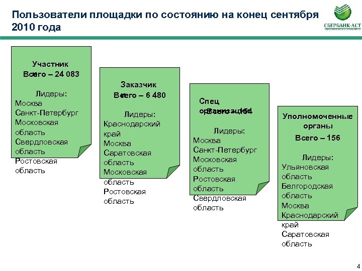 Пользователи площадки по состоянию на конец сентября 2010 года Участник и Всего – 24