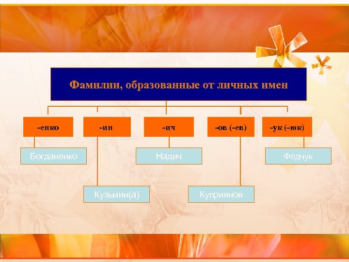 Фамилии, образованные от личных имен -енко -ин Богданенко -ич -ов (-ев) Надич Кузьмин(а) -ук