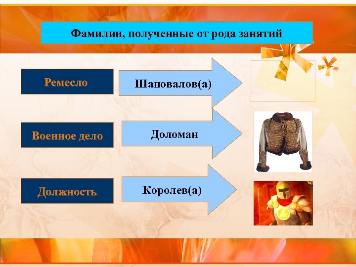 Фамилии, полученные от рода занятий Ремесло Шаповалов(а) Военное дело Доломан Должность Королев(а) 