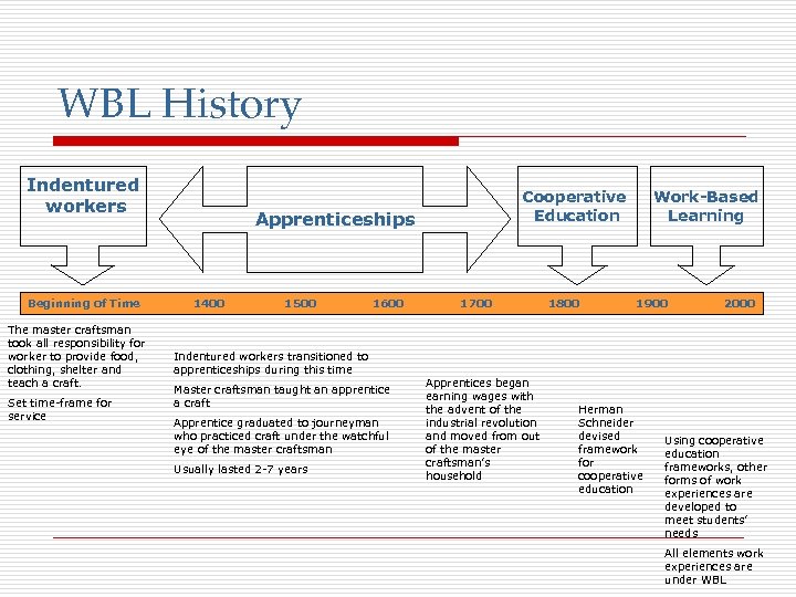 WBL History Indentured workers Beginning of Time The master craftsman took all responsibility for