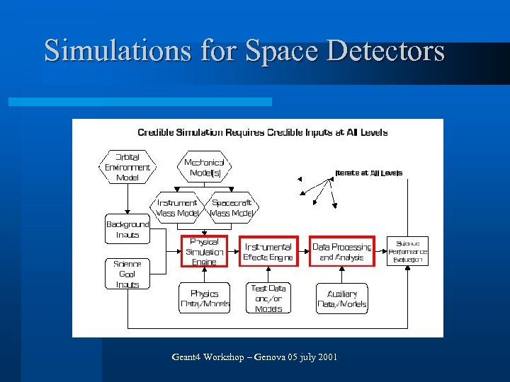 Simulations for Space Detectors Geant 4 Workshop – Genova 05 july 2001 