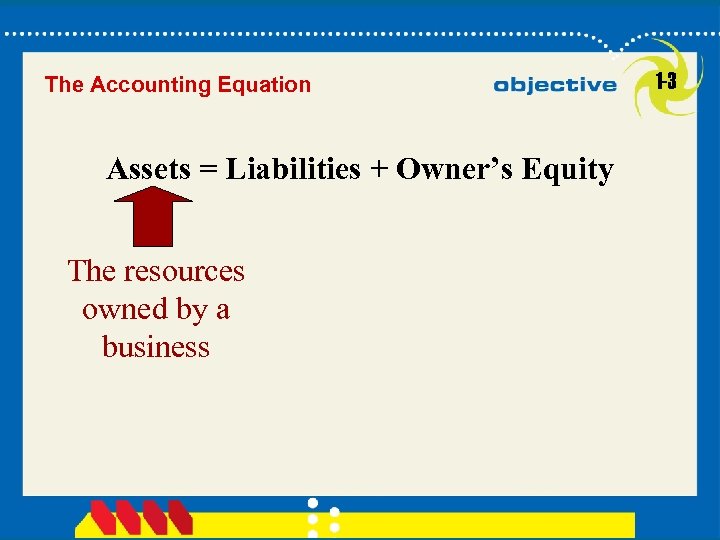 The Accounting Equation Assets = Liabilities + Owner’s Equity The resources owned by a