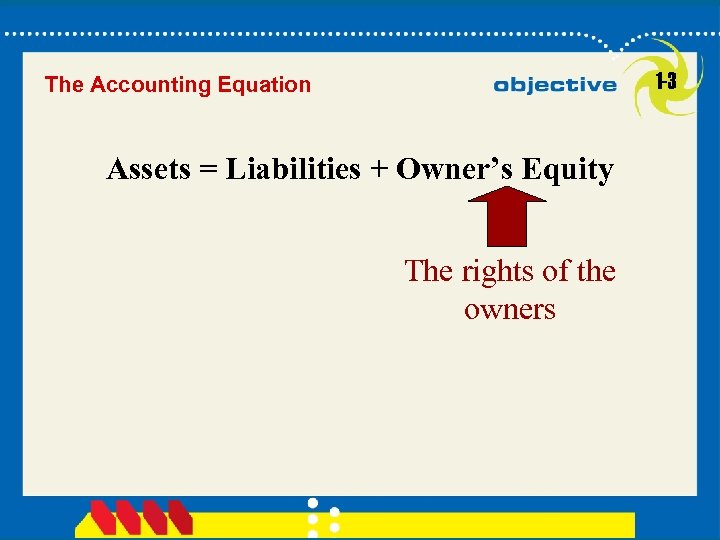 1 -3 The Accounting Equation Assets = Liabilities + Owner’s Equity The rights of