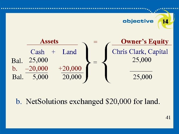 1 -4 Assets Cash + Land Bal. 25, 000 b. – 20, 000 +20,