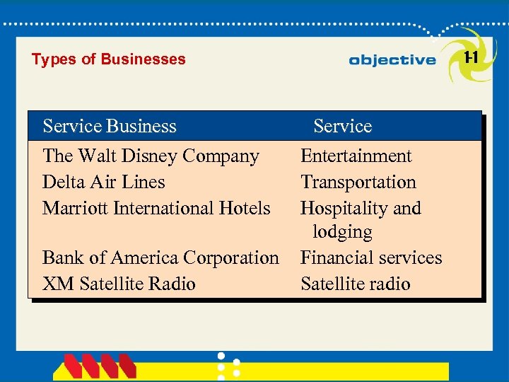 1 -1 Types of Businesses Service Business The Walt Disney Company Delta Air Lines