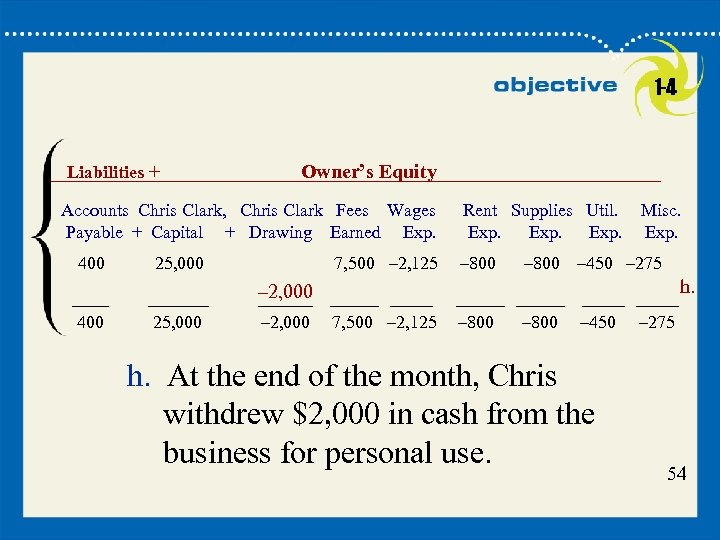 1 -4 Liabilities + Owner’s Equity Accounts Chris Clark, Chris Clark Fees Wages Payable