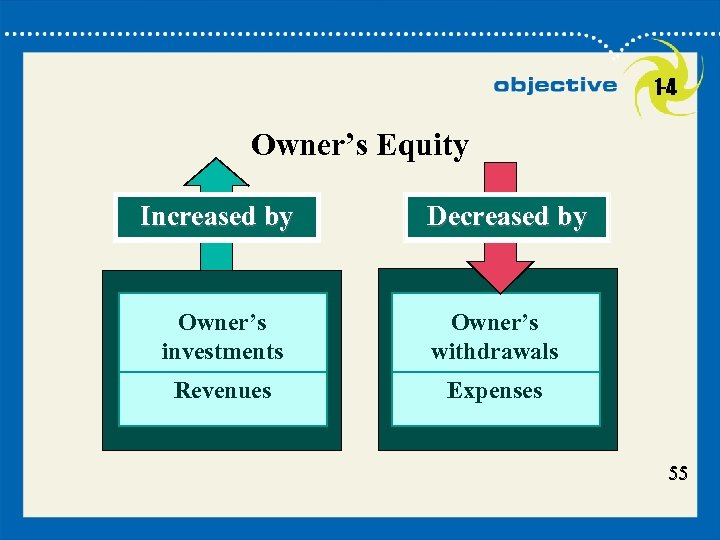 1 -4 Owner’s Equity Increased by Decreased by Owner’s investments Owner’s withdrawals Revenues Expenses