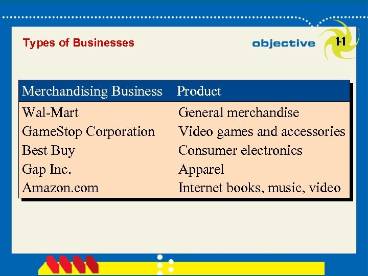 Types of Businesses 1 -1 Merchandising Business Product Wal-Mart General merchandise Game. Stop Corporation