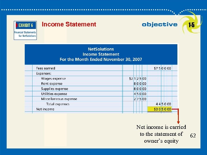 Income Statement 1 -5 Net income is carried to the statement of 62 owner’s