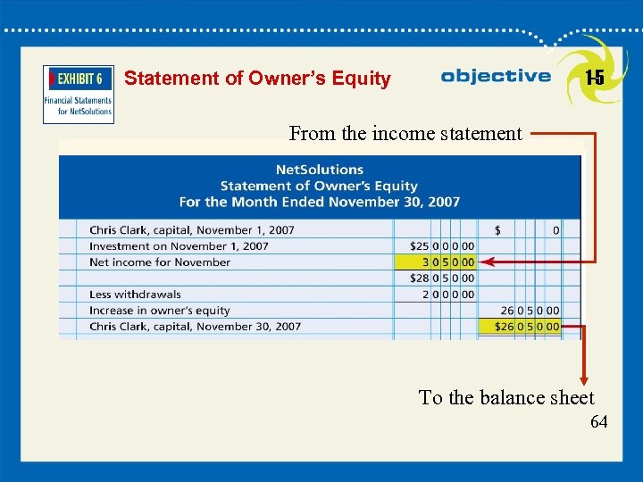 1 -5 Statement of Owner’s Equity From the income statement To the balance sheet