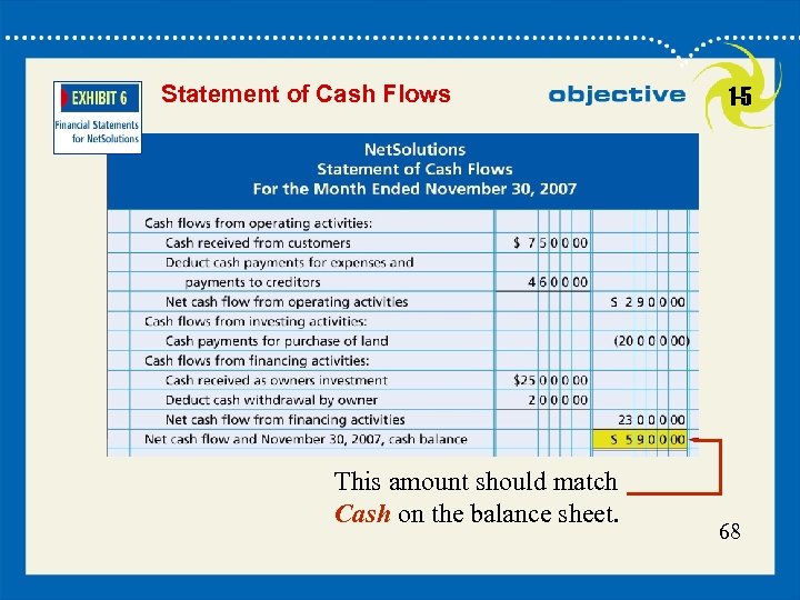 Statement of Cash Flows This amount should match Cash on the balance sheet. 1