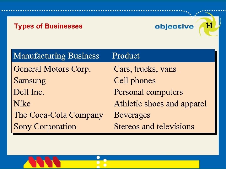 Types of Businesses Manufacturing Business General Motors Corp. Samsung Dell Inc. Nike The Coca-Cola