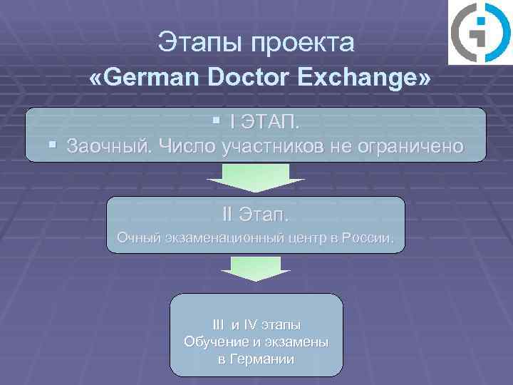 Этапы проекта «German Doctor Exchange» § I ЭТАП. § Заочный. Число участников не ограничено