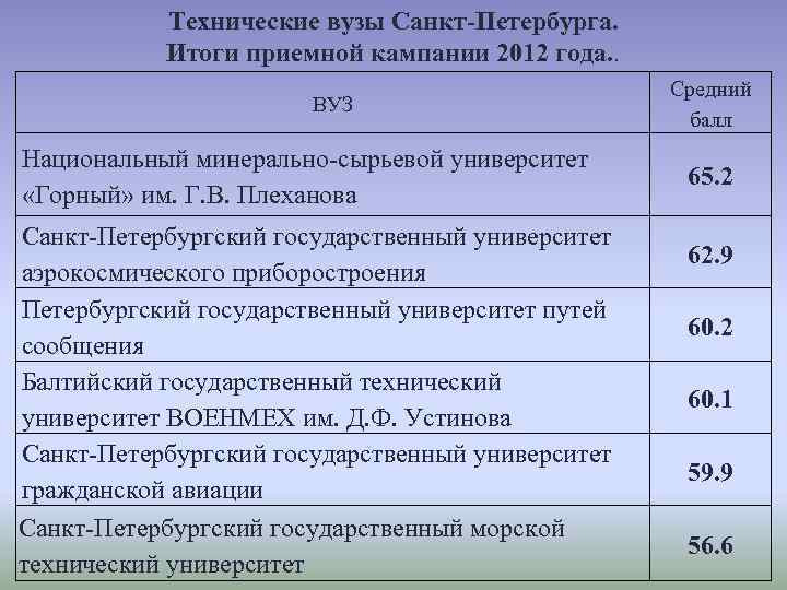 Технические вузы Санкт-Петербурга. Итоги приемной кампании 2012 года. . ВУЗ Национальный минерально-сырьевой университет «Горный»