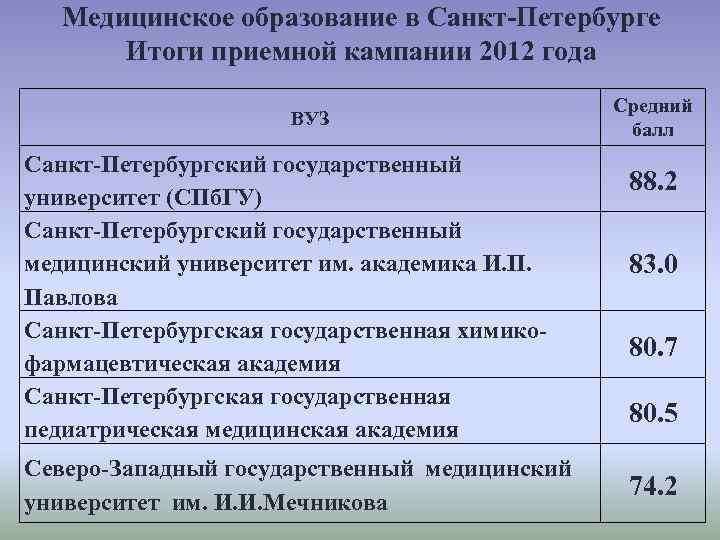 Медицинское образование в Санкт-Петербурге Итоги приемной кампании 2012 года ВУЗ Санкт-Петербургский государственный университет (СПб.