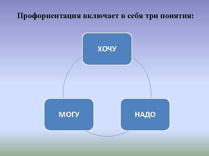 Профориентация включает в себя три понятия: ХОЧУ МОГУ НАДО 