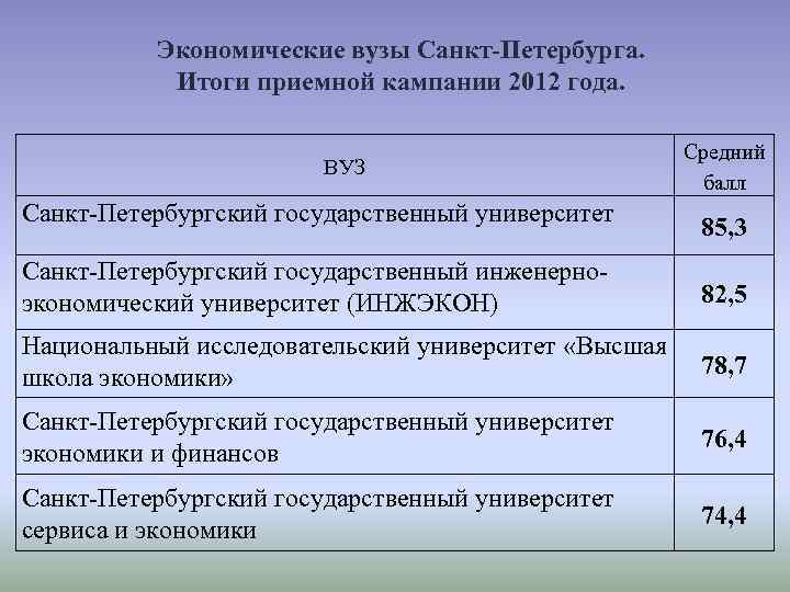 Экономические вузы Санкт-Петербурга. Итоги приемной кампании 2012 года. ВУЗ Cанкт-Петербургский государственный университет Средний балл