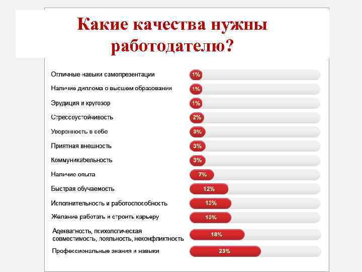 Какие качества нужны работодателю? 