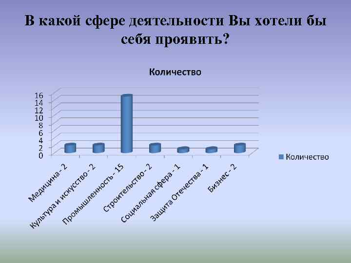 В какой сфере деятельности Вы хотели бы себя проявить? 