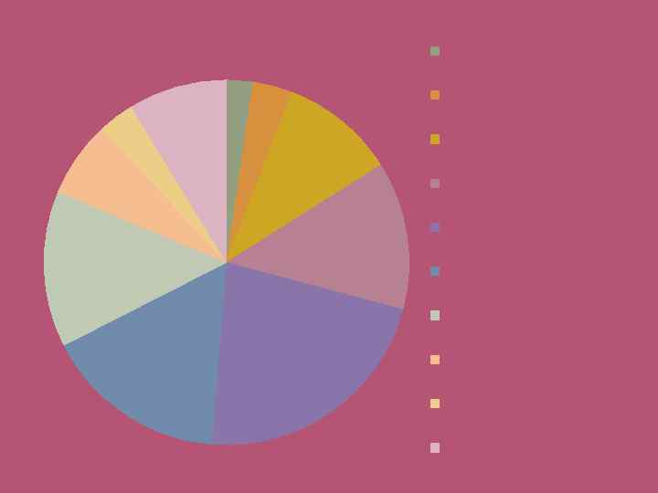 Запасы гумуса в разных типах почв Сероземы Светло-каштановые Темно-каштановые Обыкновенные черноземы Мощные черноземы Выщелоченные