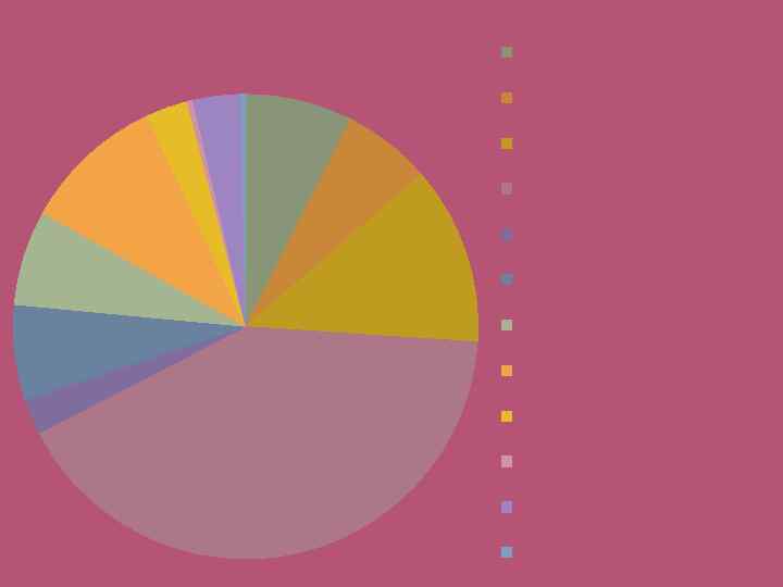 Среднее содержание золы в сухой растительной массе Бактерии Грибы Бурые водоросли Диатомовые водоросли Мхи