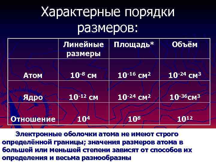 Характерные порядки размеров: Линейные размеры Площадь* Объём Атом 10 -8 см 10 -16 см