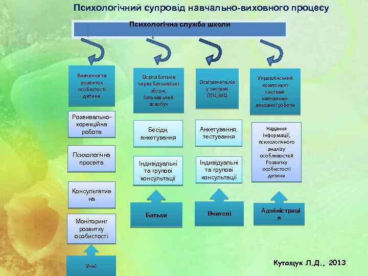  Психологічний супровід навчально-виховного процесу Психологічна служба школи Вивчення та розвиток особистості дитини Розвивальнокорекційна
