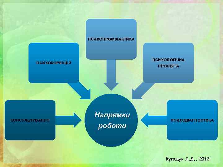 ПСИХОПРОФІЛАКТИКА ПСИХОЛОГІЧНА ПРОСВІТА ПСИХОКОРЕКЦІЯ КОНСУЛЬТУВАННЯ Напрямки роботи ПСИХОДІАГНОСТИКА Кутащук Л. Д. , 2013 