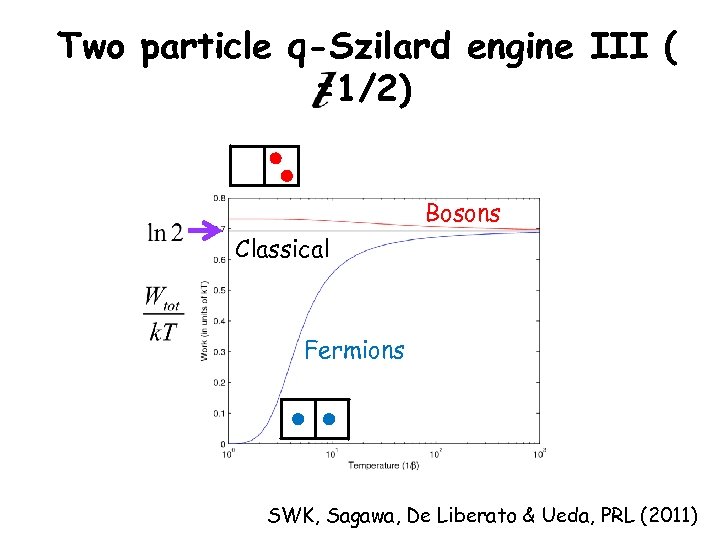 Two particle q-Szilard engine III ( =1/2) Bosons Classical Fermions SWK, Sagawa, De Liberato