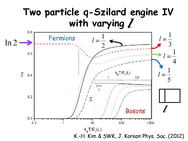 Two particle q-Szilard engine IV with varying Fermions Bosons K. -H. Kim & SWK,