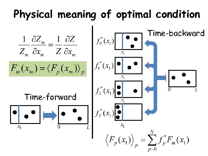 Physical meaning of optimal condition Time-backward Time-forward 