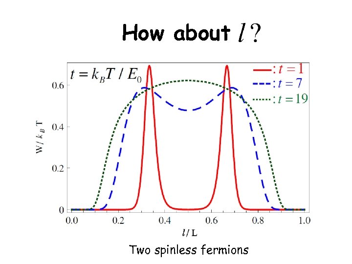 How about Two spinless fermions 