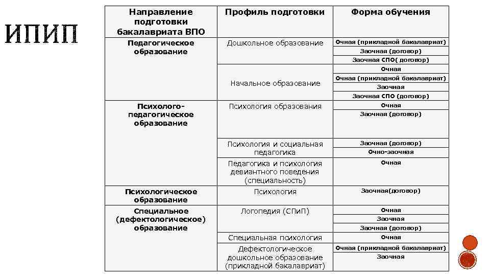 Направление подготовки бакалавриата ВПО Профиль подготовки Форма обучения Педагогическое образование Дошкольное образование Очная (прикладной