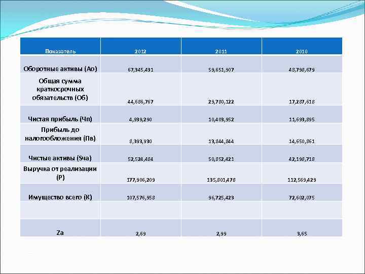 Показатель 2012 2011 2010 Оборотные активы (Ао) 67, 345, 431 59, 651, 907 48,