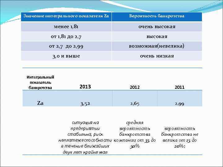 Значение интегрального показателя Za Вероятность банкротства менее 1, 81 очень высокая от 1, 81