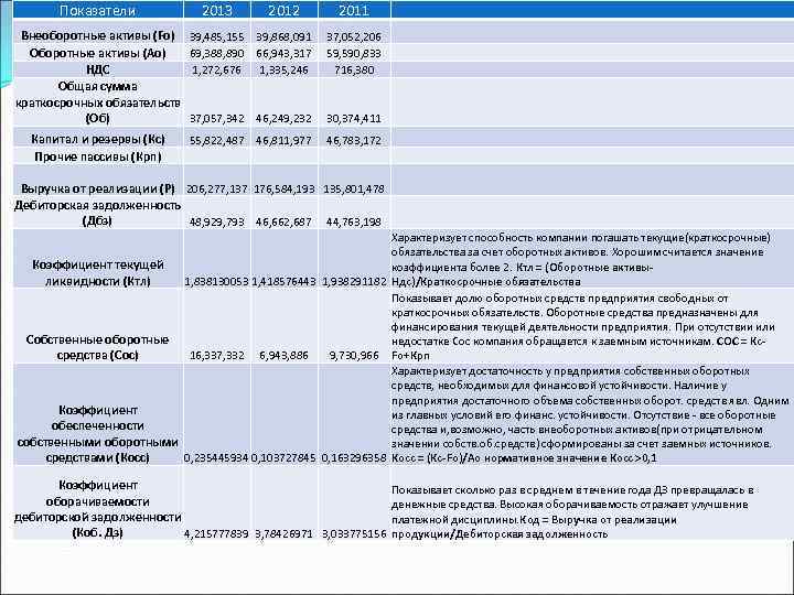 Показатели 2013 2012 2011 Внеоборотные активы (Fo) Оборотные активы (Ao) НДС Общая сумма краткосрочных