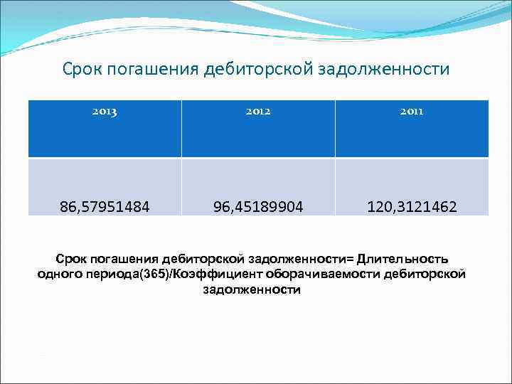 Срок погашения дебиторской задолженности 2013 2012 2011 86, 57951484 96, 45189904 120, 3121462 Срок