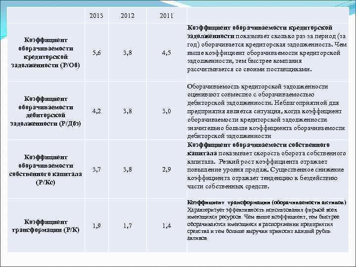 2013 Коэффициент оборачиваемости кредиторской задолженности (Р/Об) 5, 6 2012 3, 8 2011 4, 5